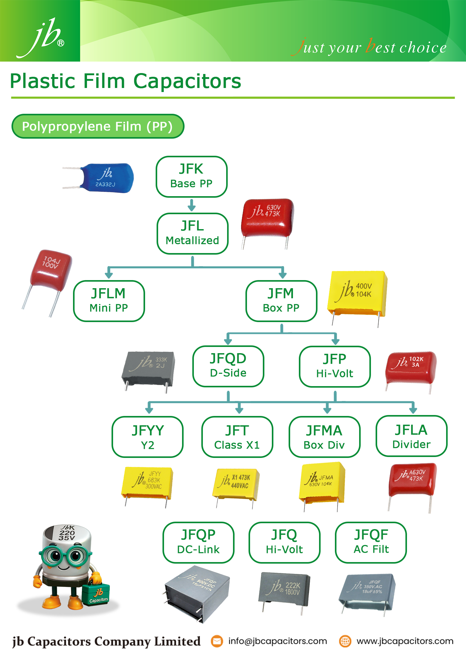 Polypropylene (MKP) plastic film capacitors for high-frequency switching and EMI filtering