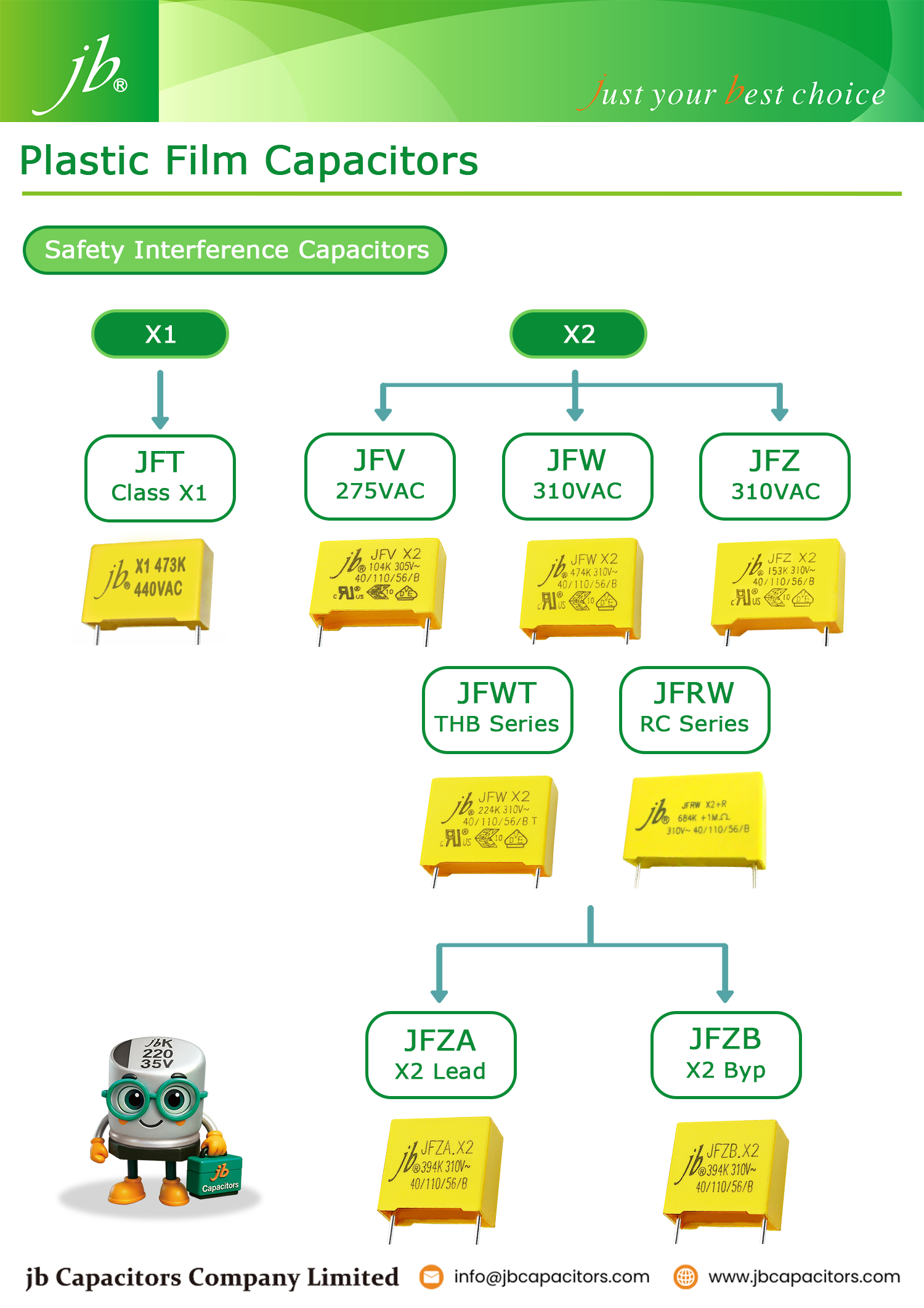 Safety X2 and Y2 plastic film capacitors for AC mains interference suppression